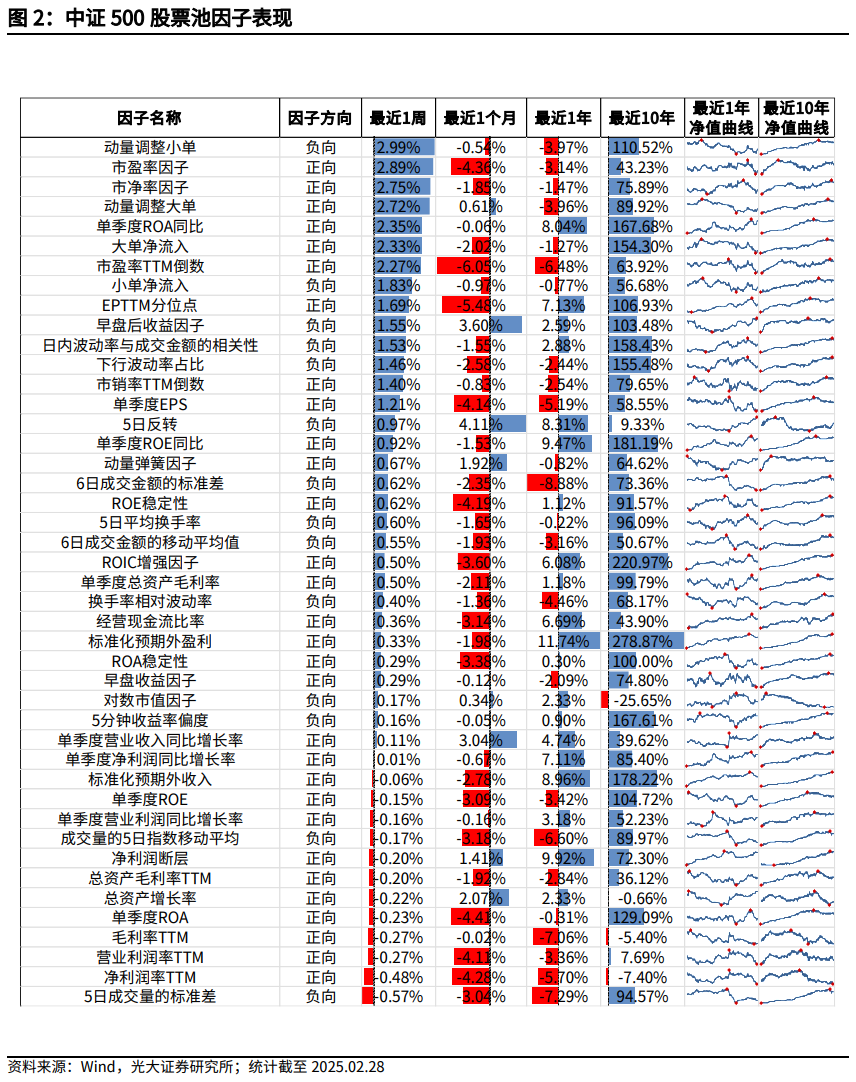 【光大金工】市场小市值风格明显，定增组合超额收益显著——量化组合跟踪周报20250301-第2张图片