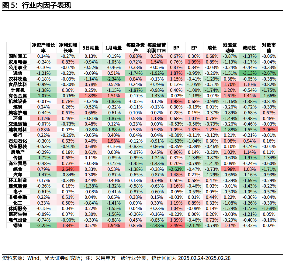 【光大金工】市场小市值风格明显，定增组合超额收益显著——量化组合跟踪周报20250301-第5张图片