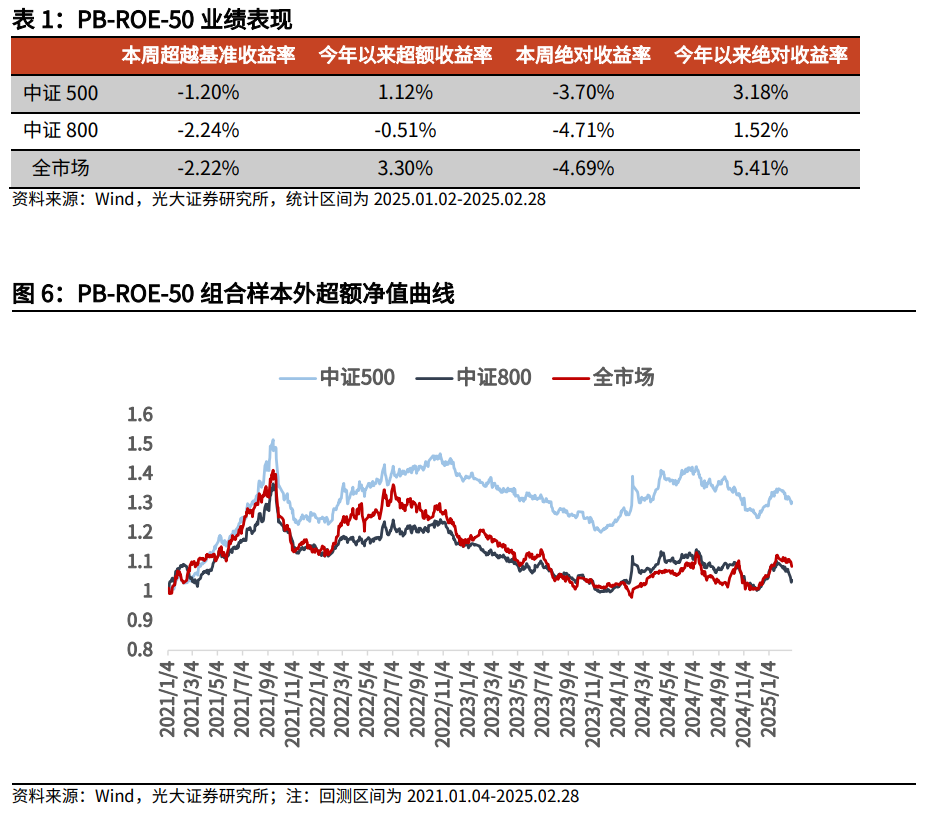 【光大金工】市场小市值风格明显，定增组合超额收益显著——量化组合跟踪周报20250301-第6张图片