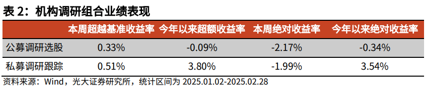 【光大金工】市场小市值风格明显，定增组合超额收益显著——量化组合跟踪周报20250301-第7张图片
