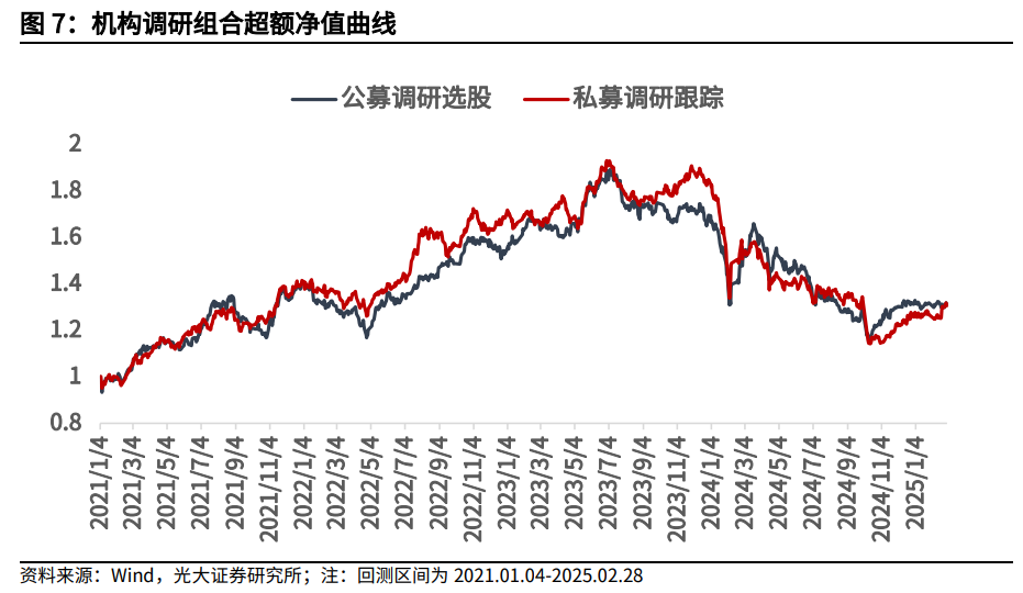 【光大金工】市场小市值风格明显，定增组合超额收益显著——量化组合跟踪周报20250301-第8张图片