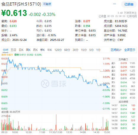 吃喝板块逆市上扬，食品ETF（515710）盘中上探2.11%！机构：食饮板块行情有望延续-第1张图片
