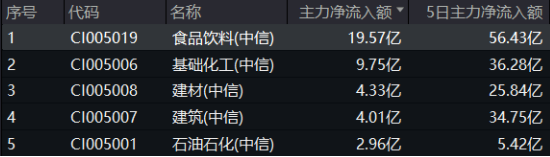 吃喝板块逆市上扬，食品ETF（515710）盘中上探2.11%！机构：食饮板块行情有望延续-第2张图片