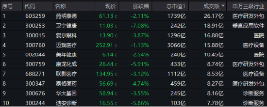 “三重底”信号明确？医疗ETF（512170）单周累跌5.84%，标的指数2月涨幅仍超10%！-第1张图片
