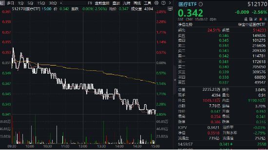 “三重底”信号明确？医疗ETF（512170）单周累跌5.84%，标的指数2月涨幅仍超10%！-第2张图片