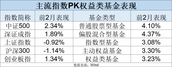 最新！年内主动权益基金最多涨63%-第2张图片