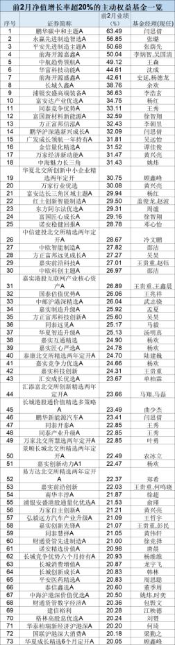 最新！年内主动权益基金最多涨63%-第3张图片