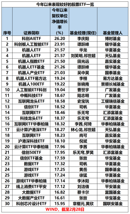 最新！年内主动权益基金最多涨63%-第4张图片