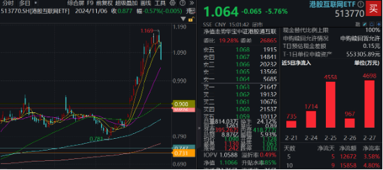 港股周线转跌，南下爆买750亿护航！港股互联网ETF（513770）标的领涨35%，估值仍处低位区间-第1张图片