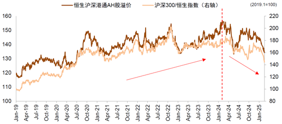 中金：A股港股比较新范式 本轮港股跑赢A股有哪些不同特征？-第3张图片
