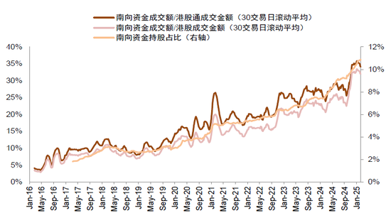 中金：A股港股比较新范式 本轮港股跑赢A股有哪些不同特征？-第11张图片