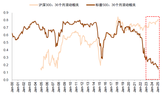 中金：A股港股比较新范式 本轮港股跑赢A股有哪些不同特征？-第28张图片