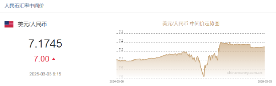 人民币兑美元中间价报7.1745，下调7点-第2张图片