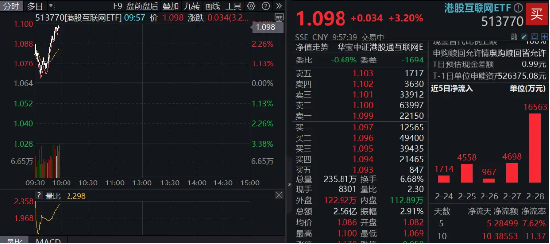 港股强势转涨，阿里巴巴涨近5%，港股互联网ETF（513770）涨超3%，机构：科技股中期仍是市场主线-第1张图片