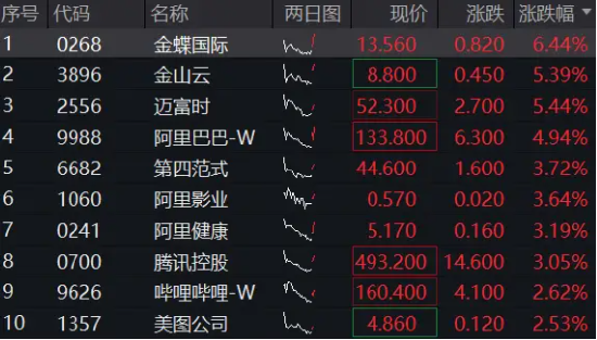 港股强势转涨，阿里巴巴涨近5%，港股互联网ETF（513770）涨超3%，机构：科技股中期仍是市场主线-第2张图片