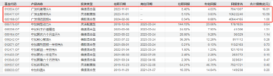 广发基金出资1000万元认购广发同远回报 发行上限30亿-第3张图片