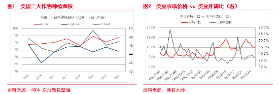 东海期货：USDA-AOF报告解读暨油粕下阶段行情预期——油脂油料策略报告-第3张图片