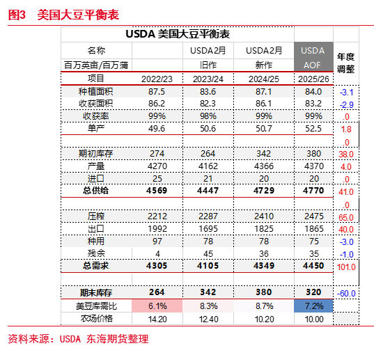 东海期货：USDA-AOF报告解读暨油粕下阶段行情预期——油脂油料策略报告-第4张图片