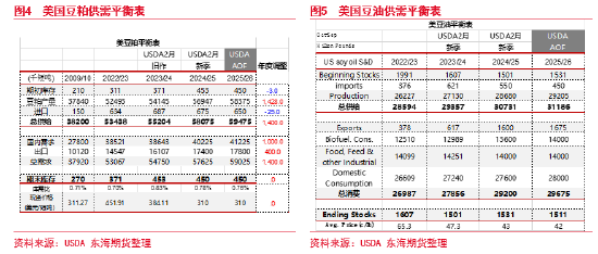 东海期货：USDA-AOF报告解读暨油粕下阶段行情预期——油脂油料策略报告-第5张图片