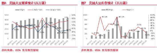 东海期货：USDA-AOF报告解读暨油粕下阶段行情预期——油脂油料策略报告-第6张图片