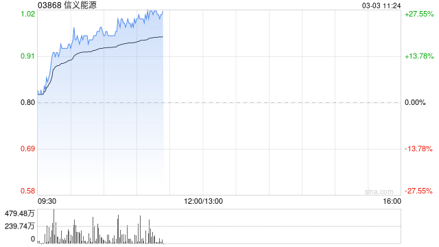 信义能源持续上涨逾22% 2024年营业额同比增长7%-第1张图片