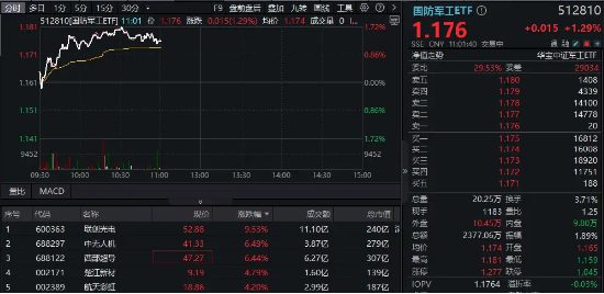 国防军工反弹，联创光电盘中涨停！国防军工ETF（512810）拉涨逾1%，机构：近期行业将迎多重积极因素-第2张图片