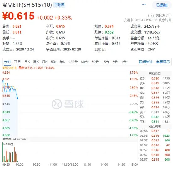 白酒龙头重磅发声！吃喝板块再续攻势，食品ETF（515710）盘中上探1.79%！机构：食饮板块上行行情有望延续-第1张图片