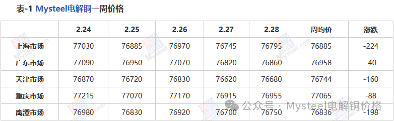 Mysteel周报：铜价重心回落 月底现货成交疲弱(2.21-2.28)-第3张图片