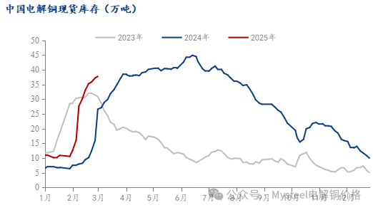 Mysteel周报：铜价重心回落 月底现货成交疲弱(2.21-2.28)-第4张图片