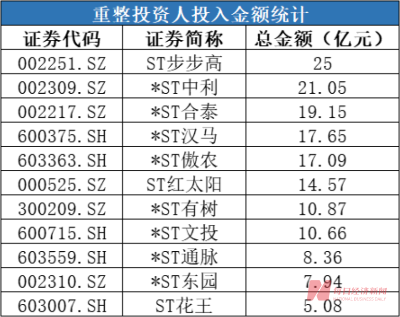 超150亿资金砸向11家破产重整股 有机构去年浮盈超6倍 谁是背后最强投资人？（附名单）-第3张图片
