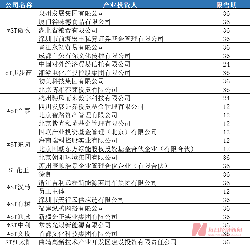 超150亿资金砸向11家破产重整股 有机构去年浮盈超6倍 谁是背后最强投资人？（附名单）-第4张图片