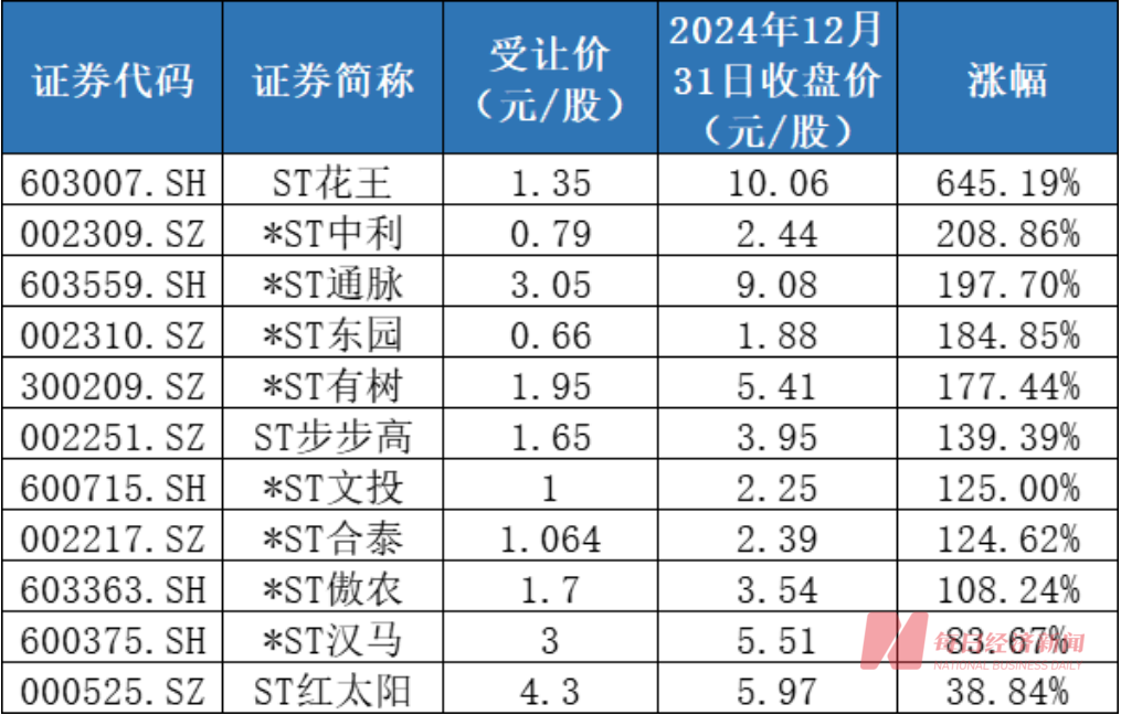 超150亿资金砸向11家破产重整股 有机构去年浮盈超6倍 谁是背后最强投资人？（附名单）-第5张图片