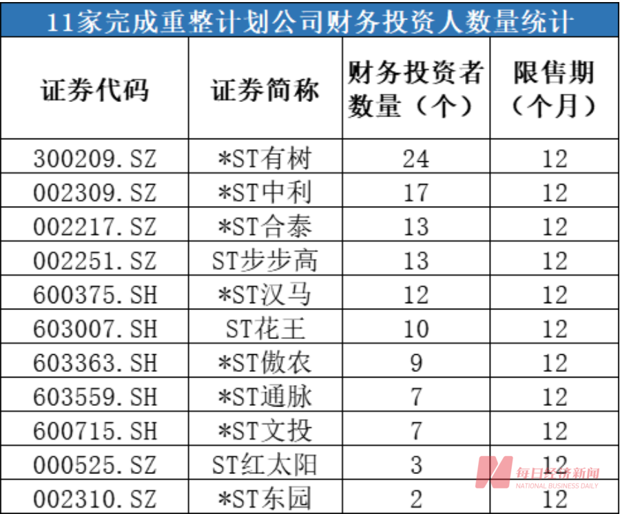 超150亿资金砸向11家破产重整股 有机构去年浮盈超6倍 谁是背后最强投资人？（附名单）-第6张图片