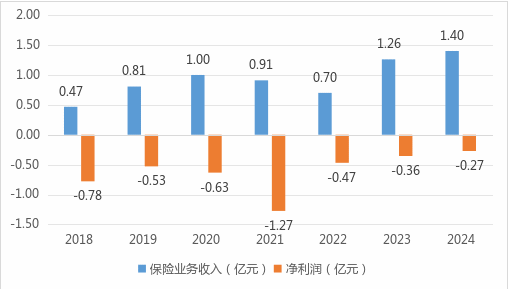 太平科技保险主将7年3度更迭！科技沃土之地自身发展却难有突破-第4张图片