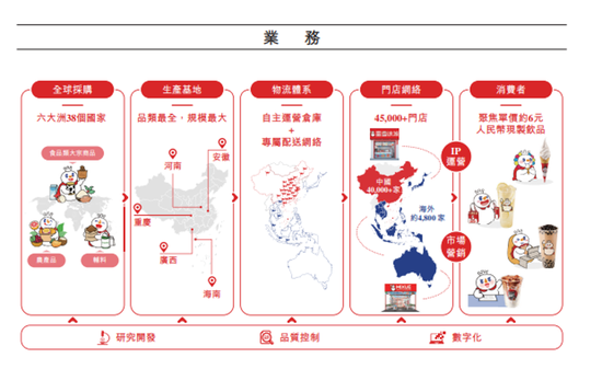 “雪王”IPO启示录：千亿港元市值背后，20多年的苦功夫-第9张图片