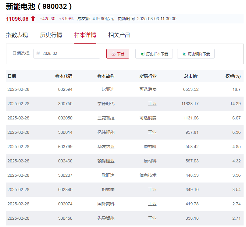 行业ETF风向标丨锂电池产业链全线反弹，两锂电ETF半日涨幅超4.5%-第2张图片