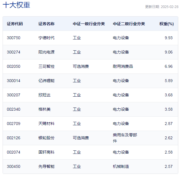 行业ETF风向标丨锂电池产业链全线反弹，两锂电ETF半日涨幅超4.5%-第3张图片