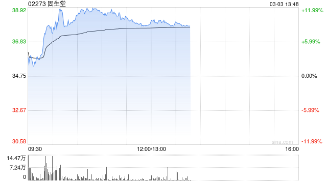 固生堂午后涨超9% 公司获睿远基金管理有限公司增持41万股-第1张图片