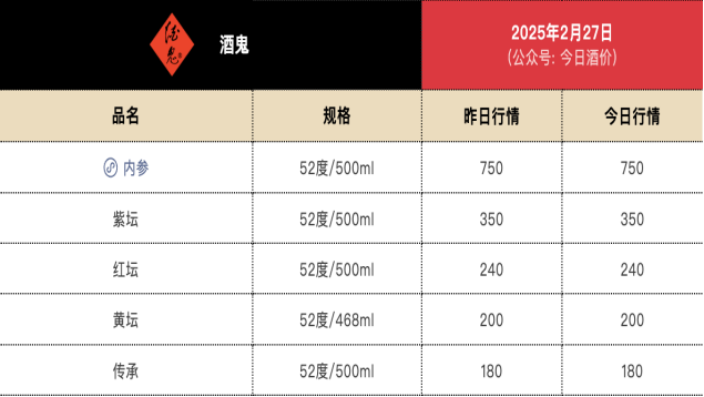 酒鬼酒冒进“后遗症”：净利“两连降”由10.5亿跌至1500万-第7张图片