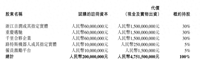 吉利汽车拟成立智驾合资公司：出资总额47.5亿元，持股30%-第2张图片