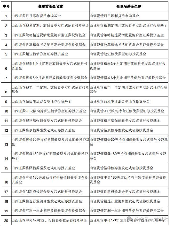 新征程！山证资管正式接管山西证券旗下数百亿公募基金-第3张图片