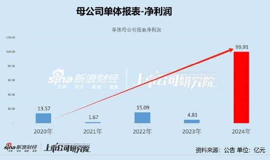 东方雨虹清仓分红报表疑点重重？投资收益激增至百亿 实控人有无掏空之嫌-第2张图片
