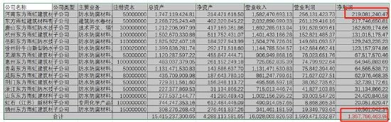 东方雨虹清仓分红报表疑点重重？投资收益激增至百亿 实控人有无掏空之嫌-第6张图片