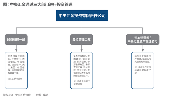 汇金万亿投资图谱：国家队的使命-第1张图片