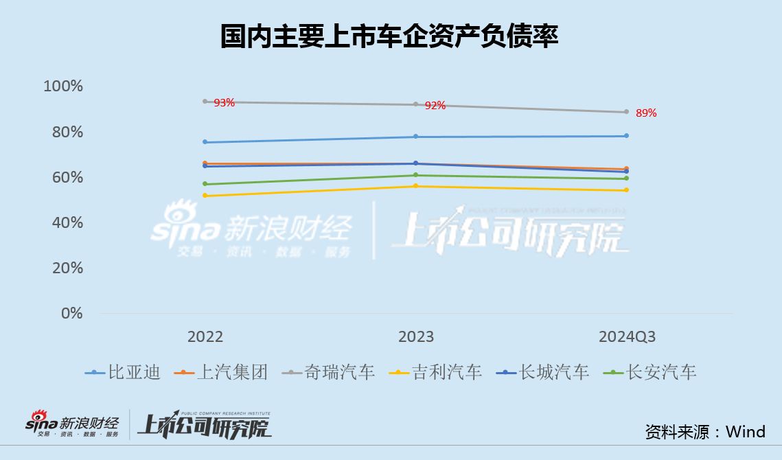 奇瑞汽车IPO：负债率达90%、贸易应付款超千亿 "智界"首秀失利、新能源渗透率仅22%-第1张图片
