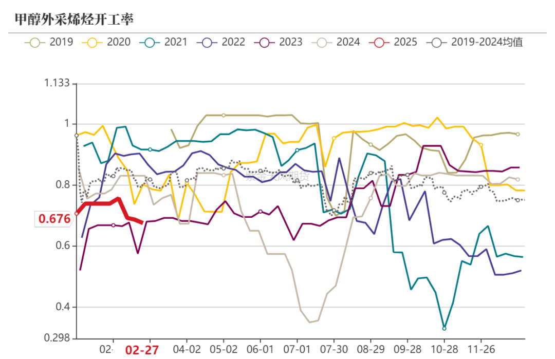 甲醇：等待港口去库-第14张图片