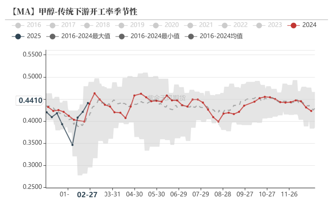 甲醇：等待港口去库-第16张图片