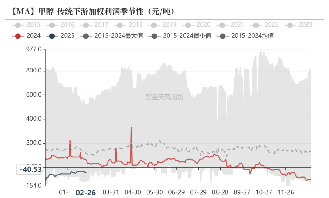 甲醇：等待港口去库-第17张图片
