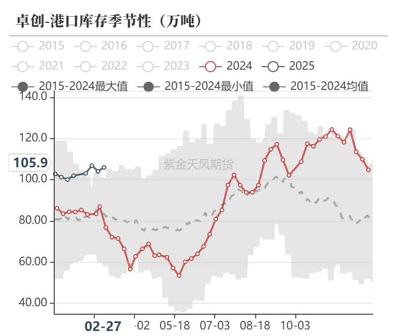 甲醇：等待港口去库-第26张图片