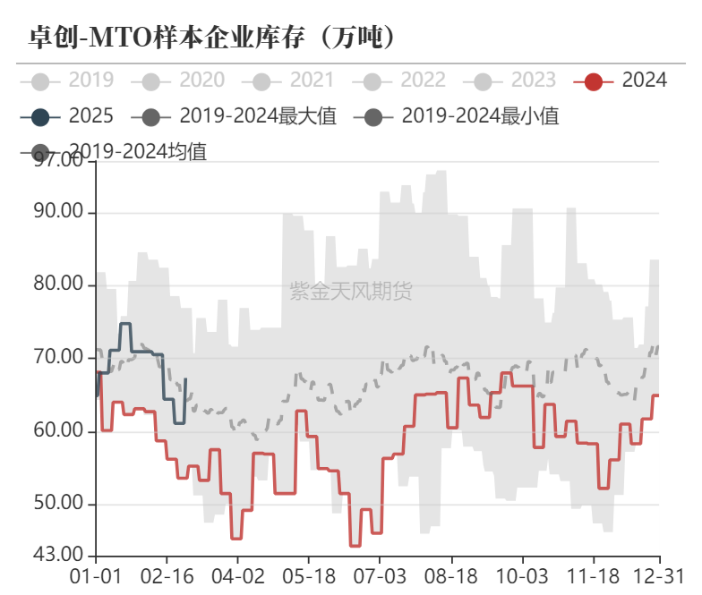 甲醇：等待港口去库-第27张图片